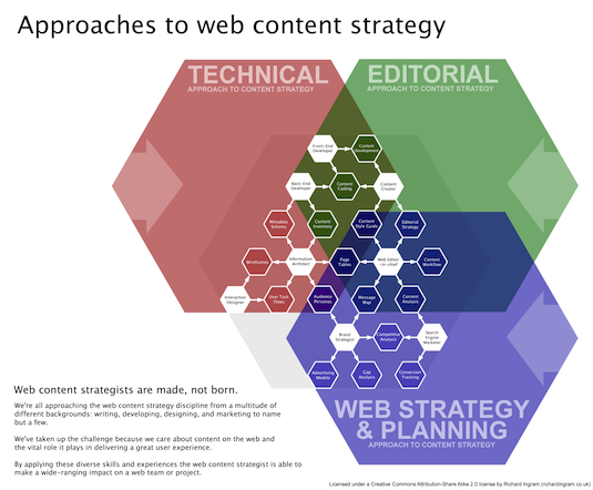 content strategy